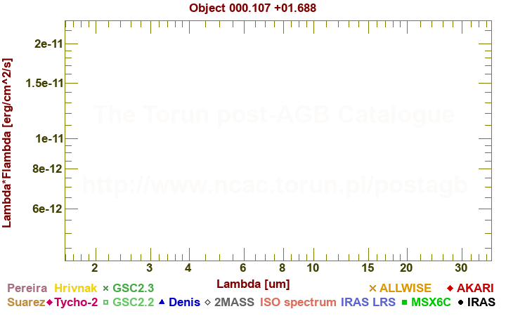 SED diagram erg cm-2 s-1