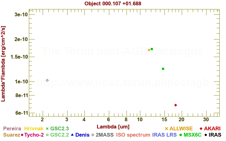 SED diagram erg cm-2 s-1