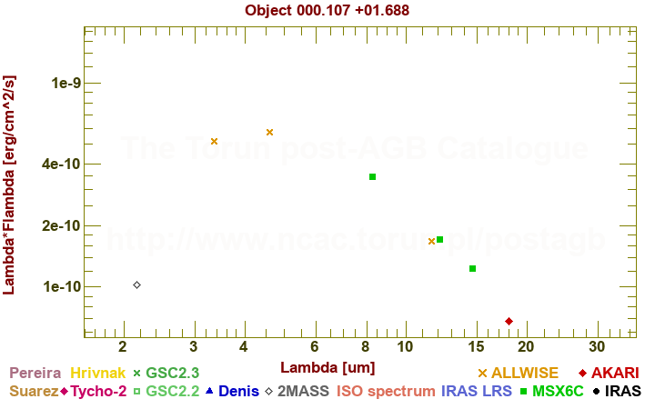 SED diagram erg cm-2 s-1