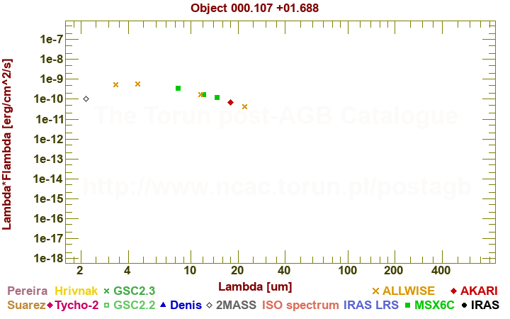 SED diagram erg cm-2 s-1