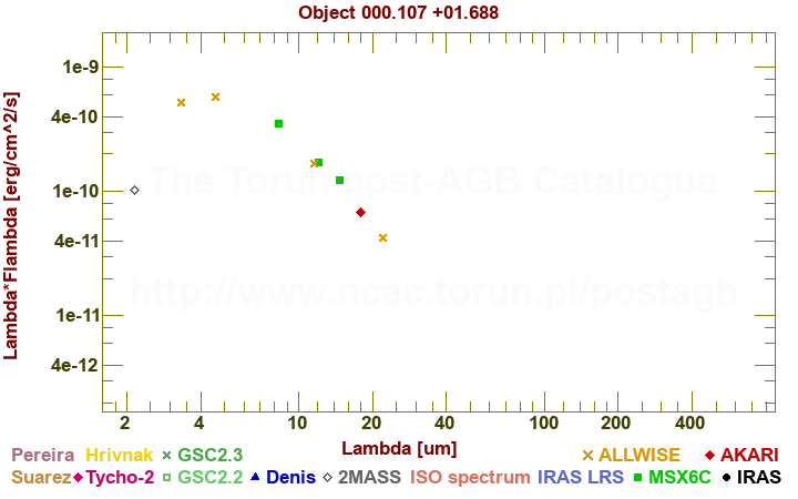 SED diagram erg cm-2 s-1