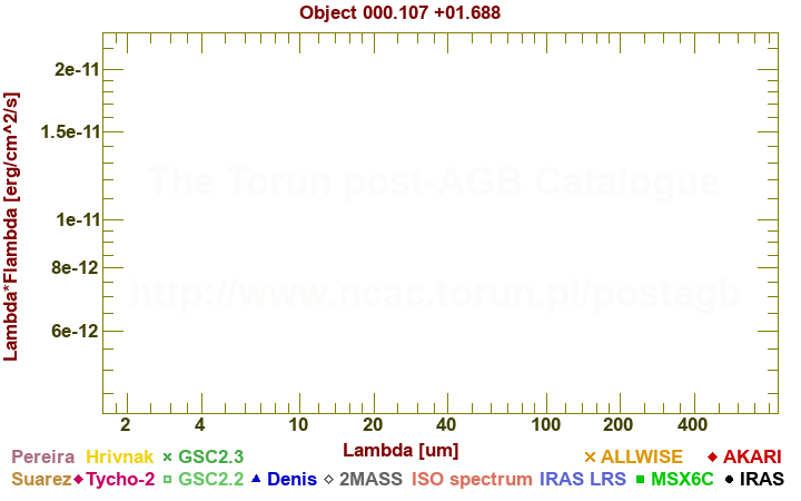 SED diagram erg cm-2 s-1