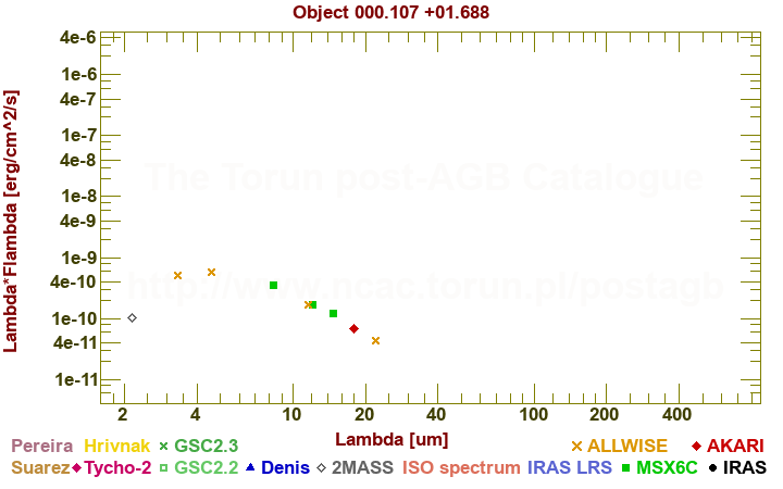 SED diagram erg cm-2 s-1