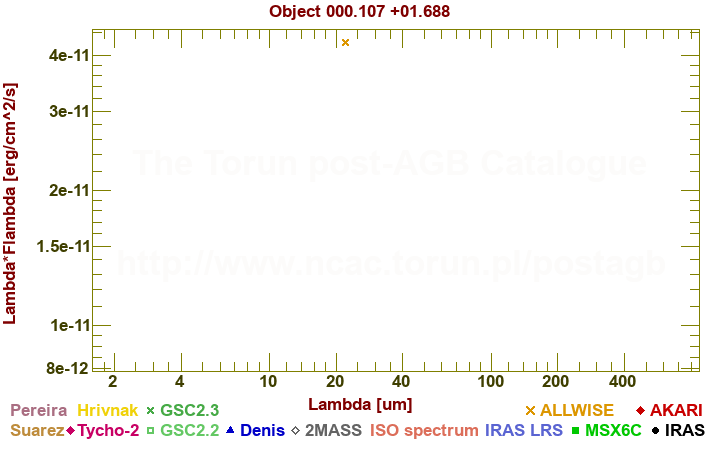 SED diagram erg cm-2 s-1