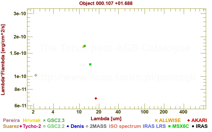 SED diagram erg cm-2 s-1