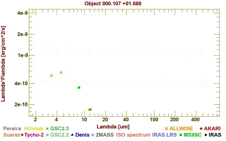 SED diagram erg cm-2 s-1