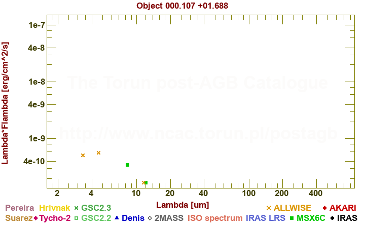 SED diagram erg cm-2 s-1