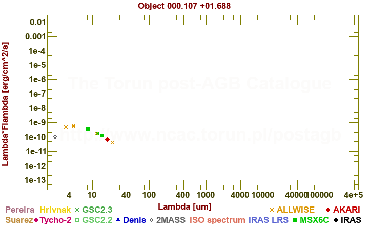 SED diagram erg cm-2 s-1