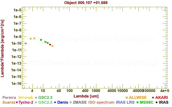 SED diagram erg cm-2 s-1