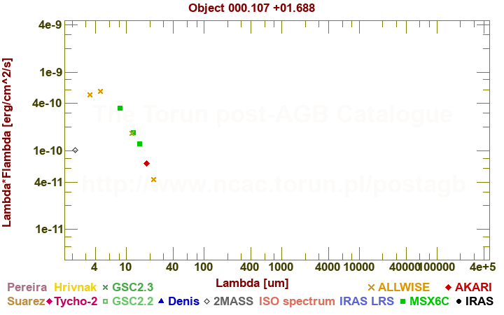 SED diagram erg cm-2 s-1