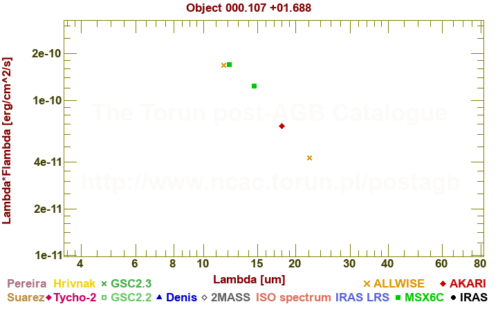 SED diagram erg cm-2 s-1