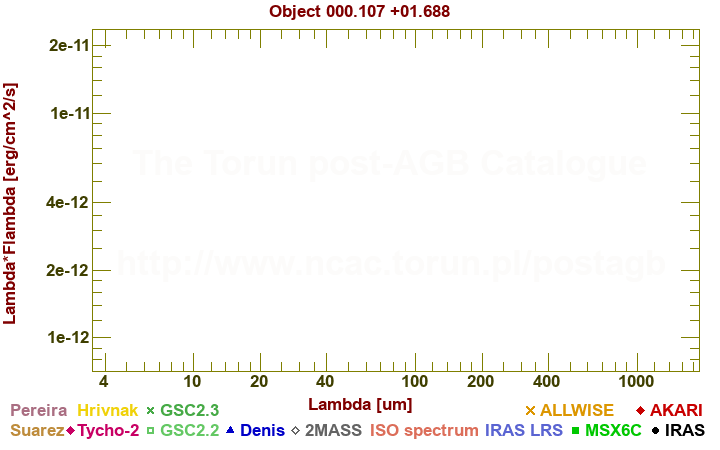 SED diagram erg cm-2 s-1