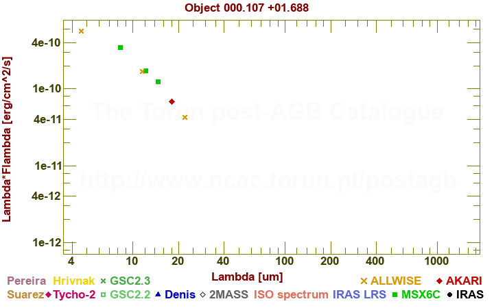 SED diagram erg cm-2 s-1