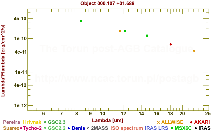 SED diagram erg cm-2 s-1