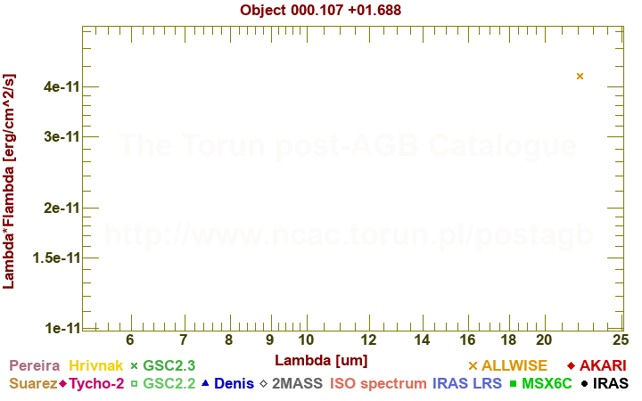 SED diagram erg cm-2 s-1