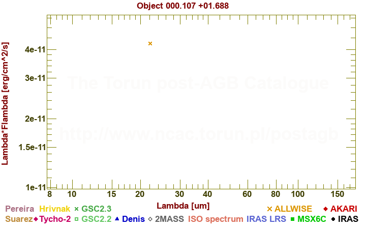 SED diagram erg cm-2 s-1