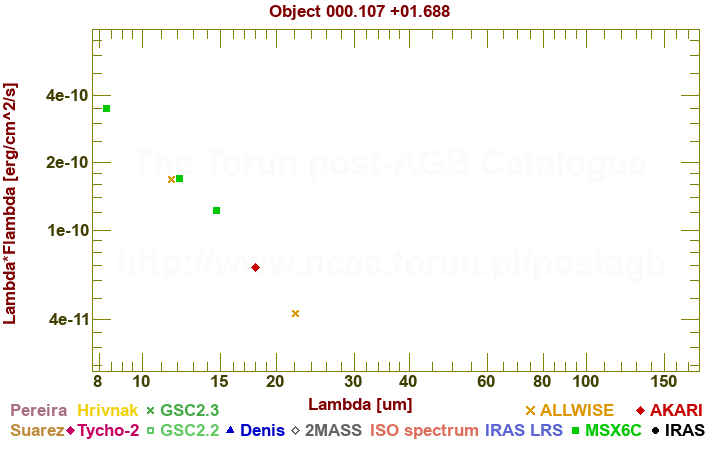 SED diagram erg cm-2 s-1