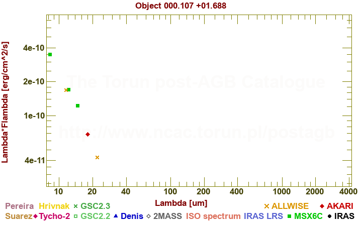 SED diagram erg cm-2 s-1