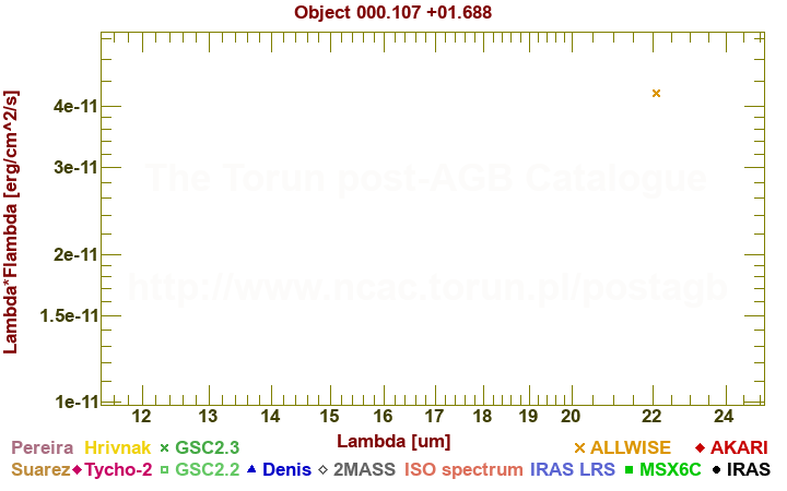 SED diagram erg cm-2 s-1