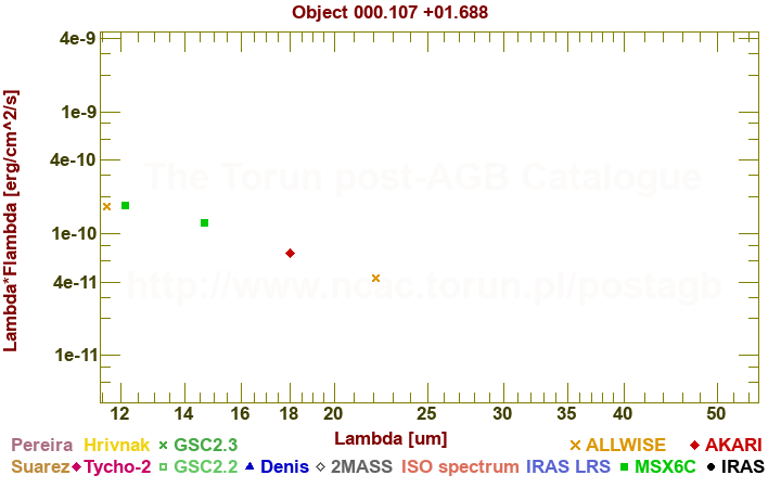 SED diagram erg cm-2 s-1