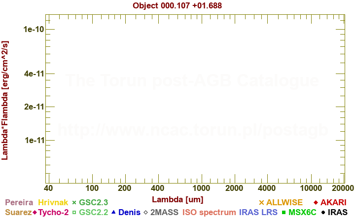 SED diagram erg cm-2 s-1