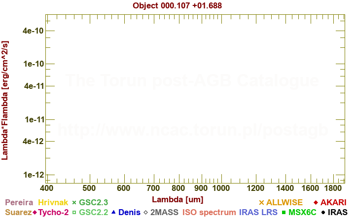 SED diagram erg cm-2 s-1