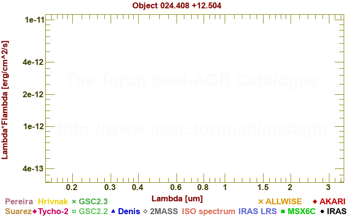 SED diagram erg cm-2 s-1