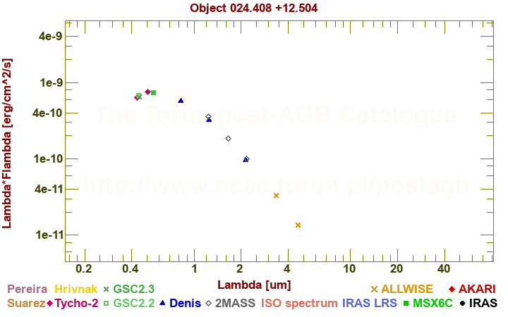 SED diagram erg cm-2 s-1