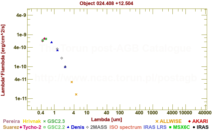 SED diagram erg cm-2 s-1