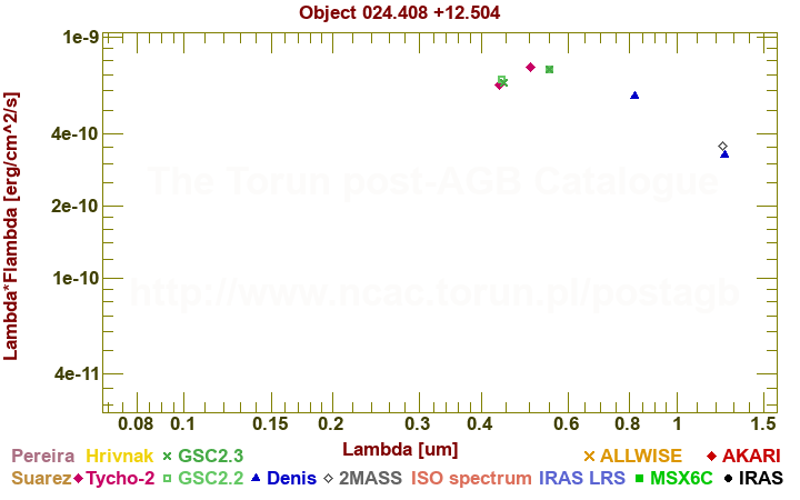 SED diagram erg cm-2 s-1