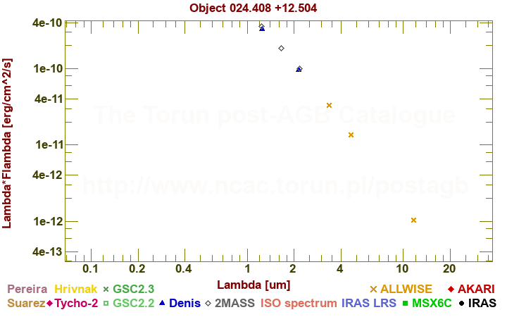 SED diagram erg cm-2 s-1