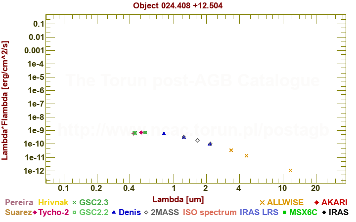 SED diagram erg cm-2 s-1