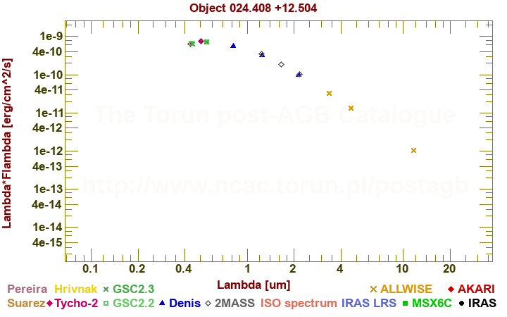 SED diagram erg cm-2 s-1