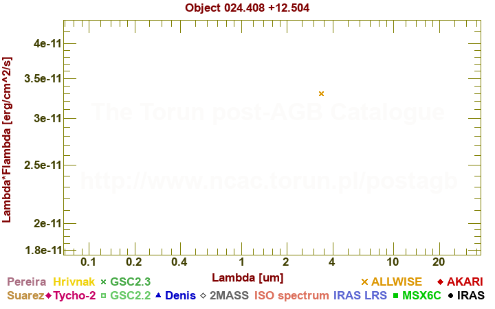 SED diagram erg cm-2 s-1