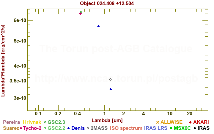 SED diagram erg cm-2 s-1