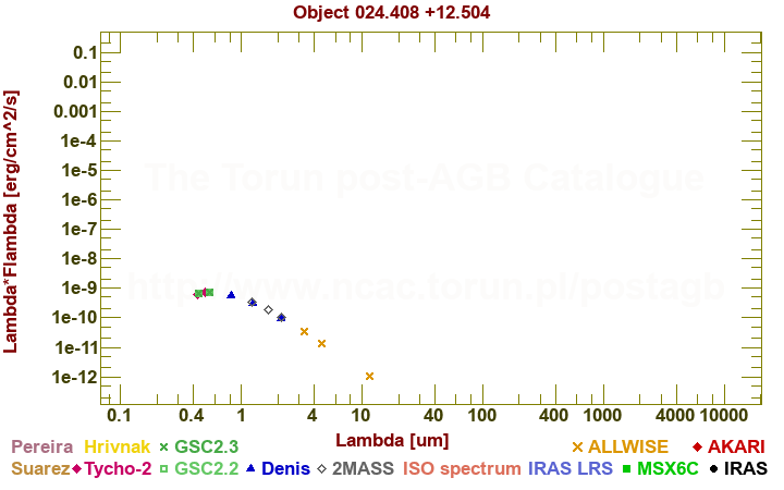 SED diagram erg cm-2 s-1