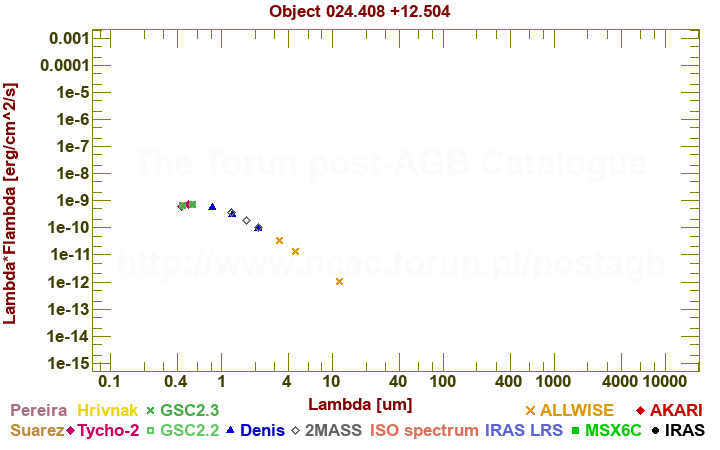 SED diagram erg cm-2 s-1