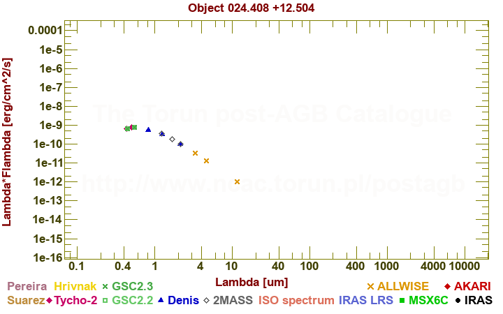 SED diagram erg cm-2 s-1