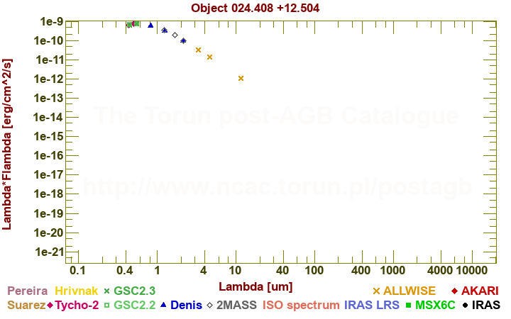 SED diagram erg cm-2 s-1