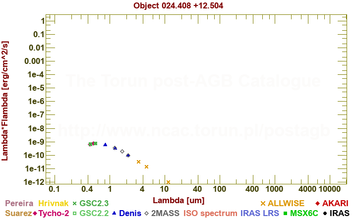 SED diagram erg cm-2 s-1