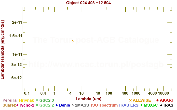 SED diagram erg cm-2 s-1