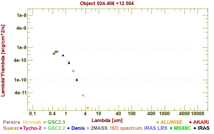 SED diagram erg cm-2 s-1