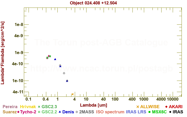 SED diagram erg cm-2 s-1