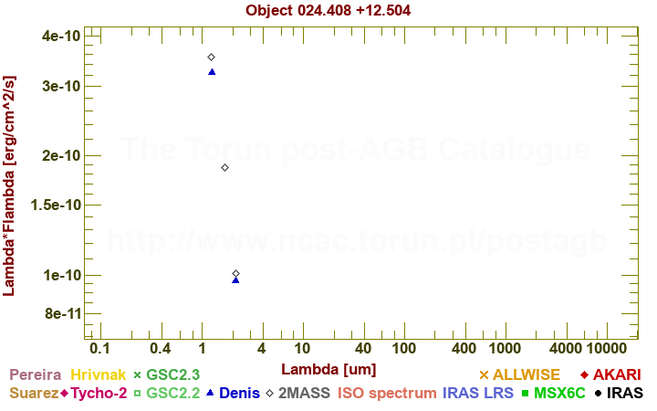 SED diagram erg cm-2 s-1