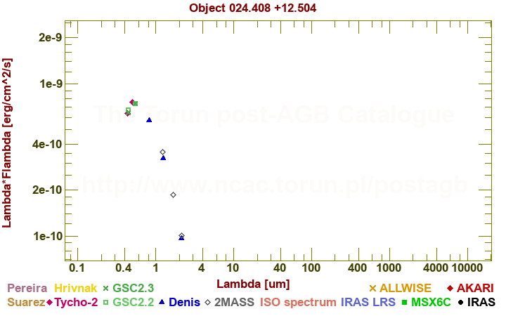 SED diagram erg cm-2 s-1