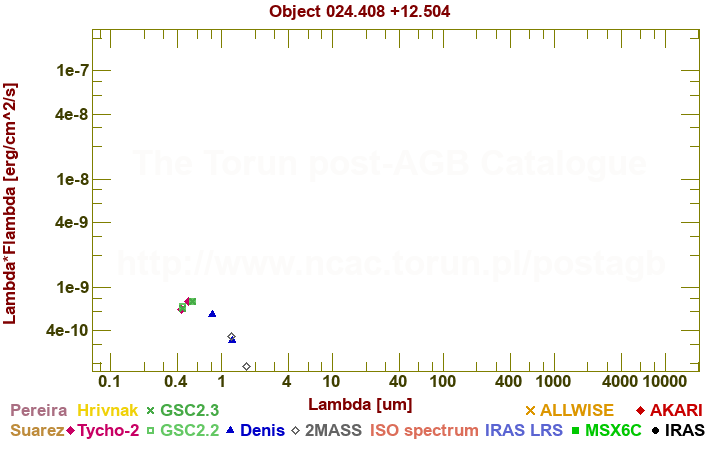 SED diagram erg cm-2 s-1