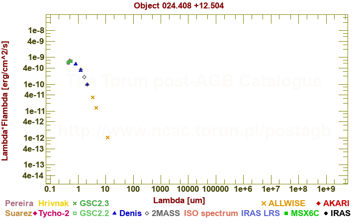 SED diagram erg cm-2 s-1