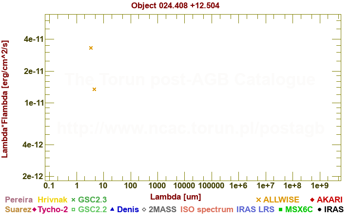 SED diagram erg cm-2 s-1