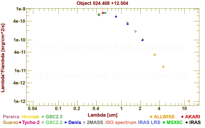 SED diagram erg cm-2 s-1