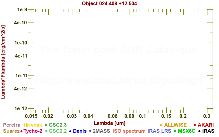 SED diagram erg cm-2 s-1